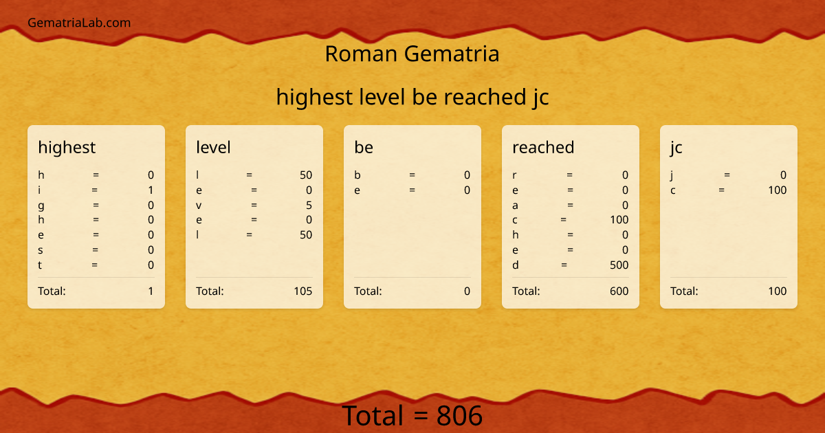 highest level be reached jc in roman Gematria